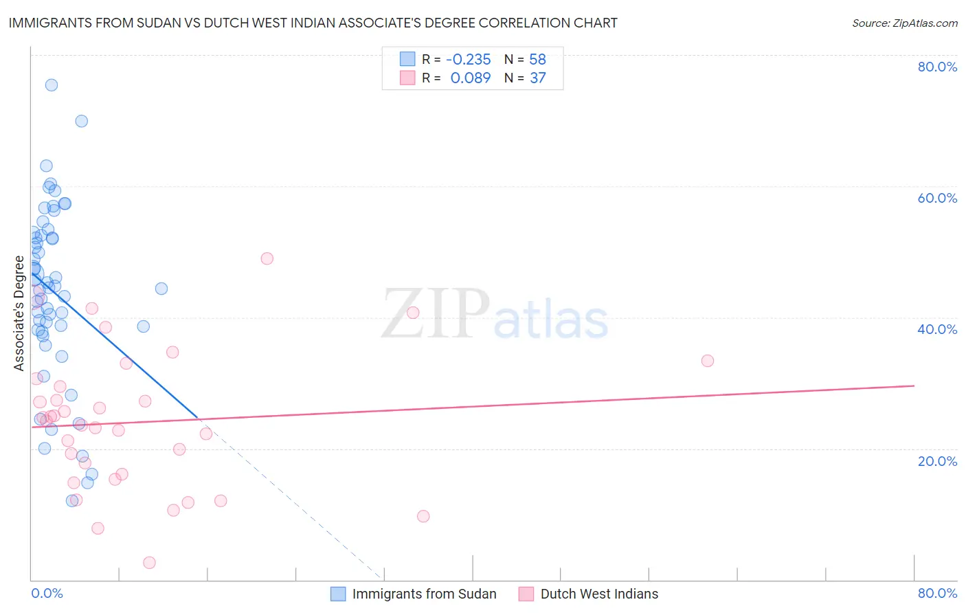 Immigrants from Sudan vs Dutch West Indian Associate's Degree