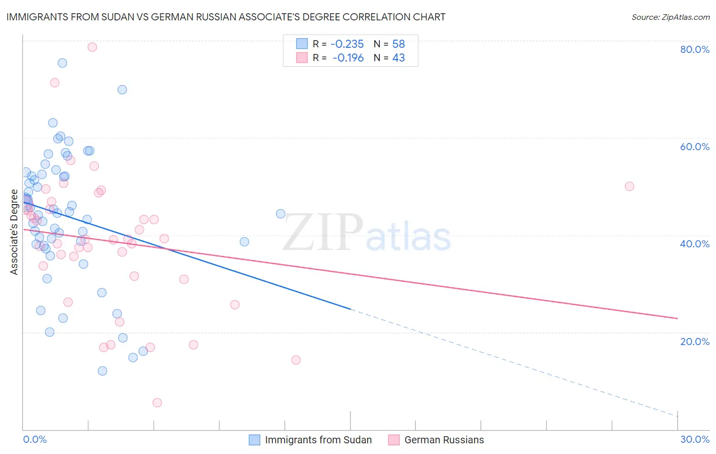 Immigrants from Sudan vs German Russian Associate's Degree