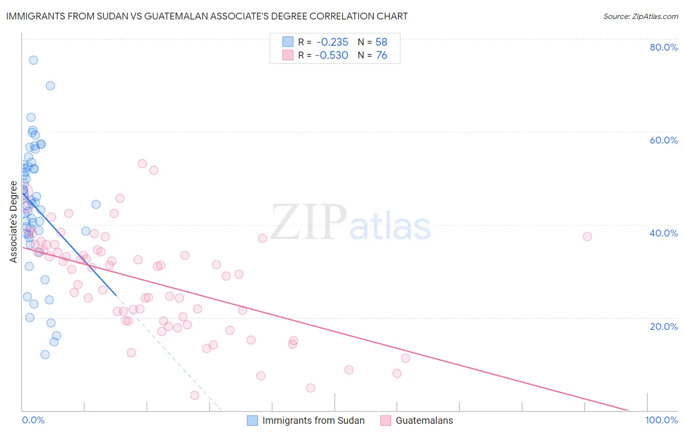 Immigrants from Sudan vs Guatemalan Associate's Degree