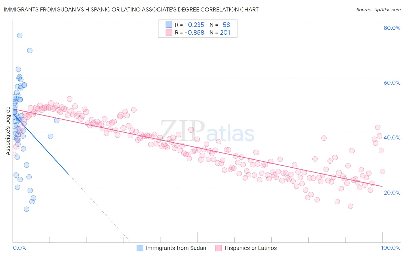 Immigrants from Sudan vs Hispanic or Latino Associate's Degree