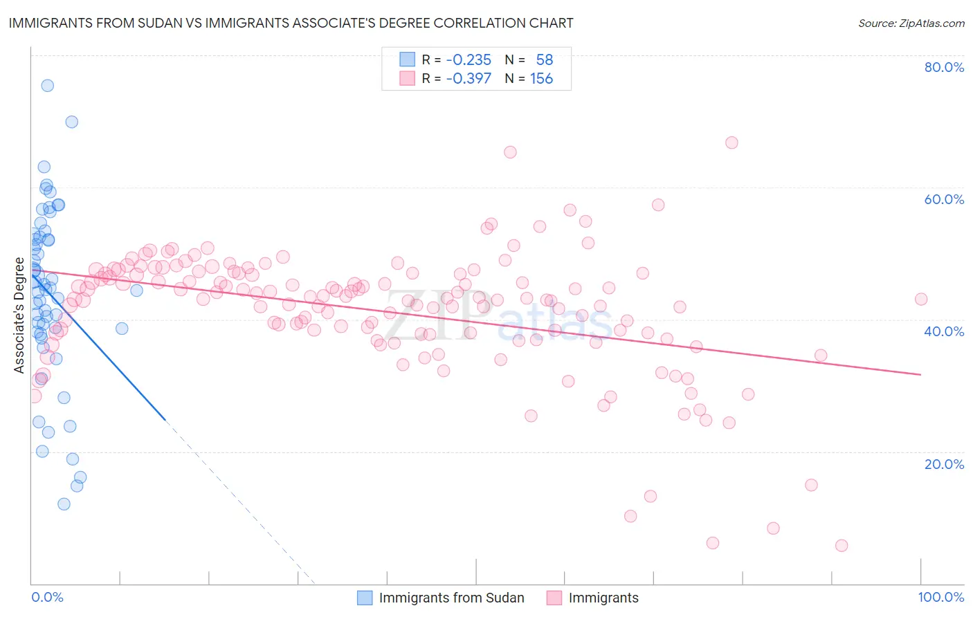 Immigrants from Sudan vs Immigrants Associate's Degree