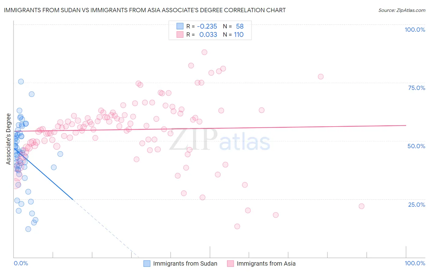 Immigrants from Sudan vs Immigrants from Asia Associate's Degree