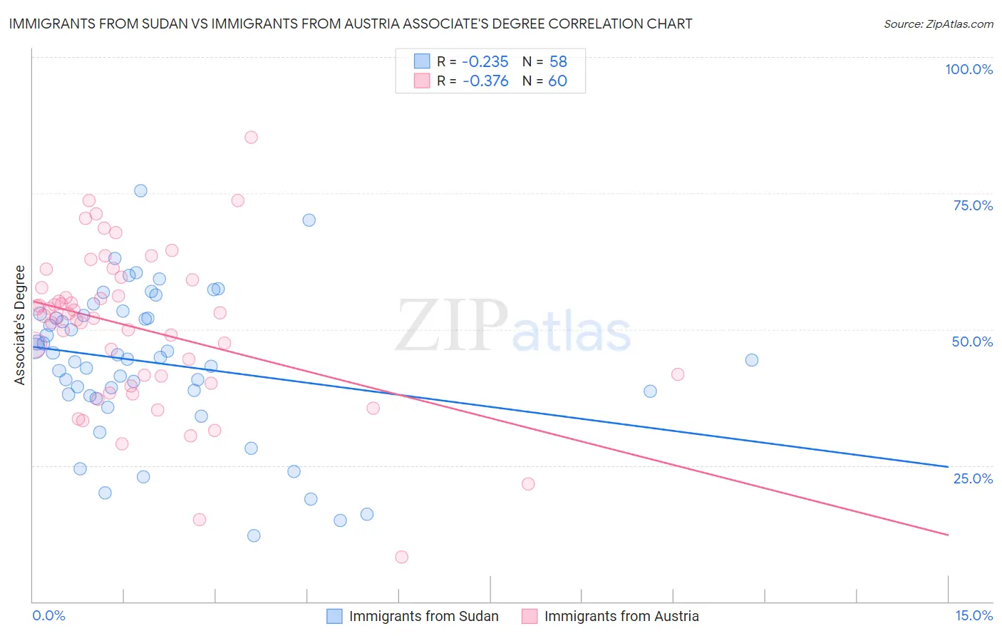 Immigrants from Sudan vs Immigrants from Austria Associate's Degree