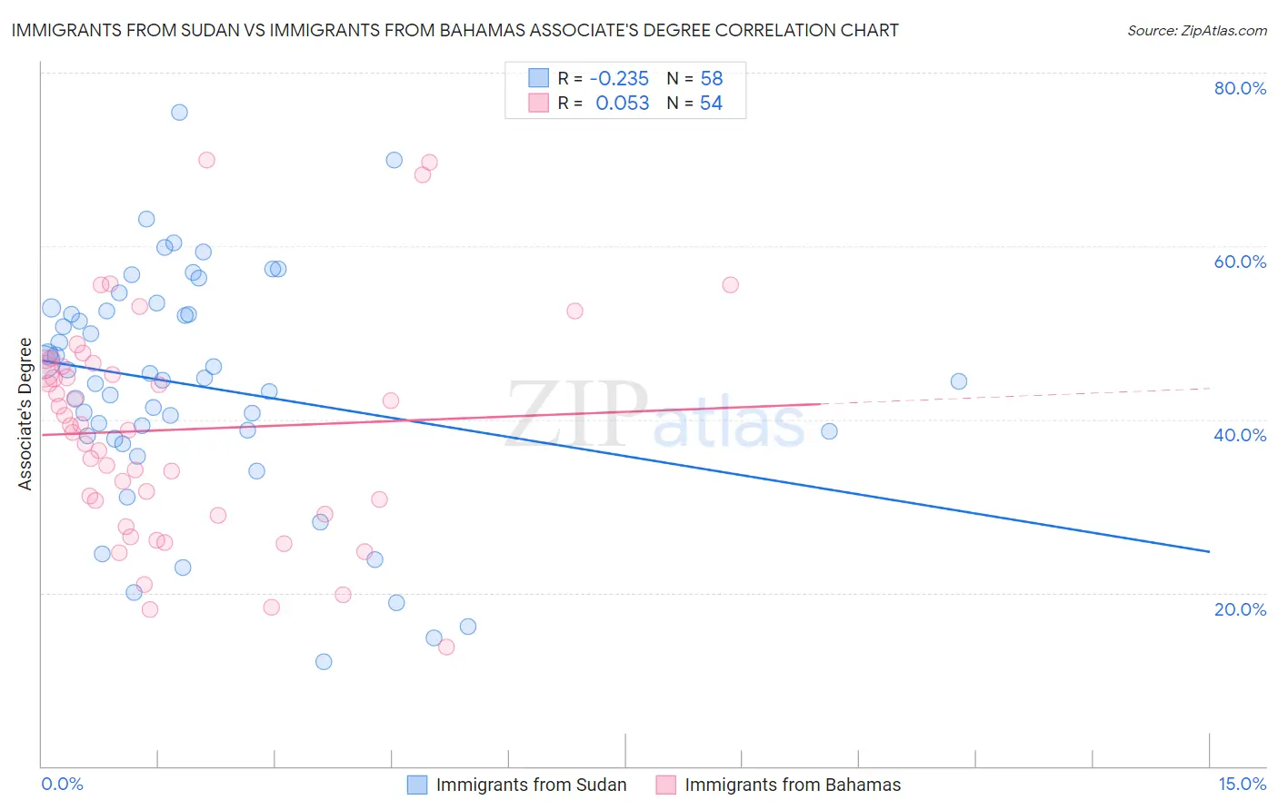 Immigrants from Sudan vs Immigrants from Bahamas Associate's Degree