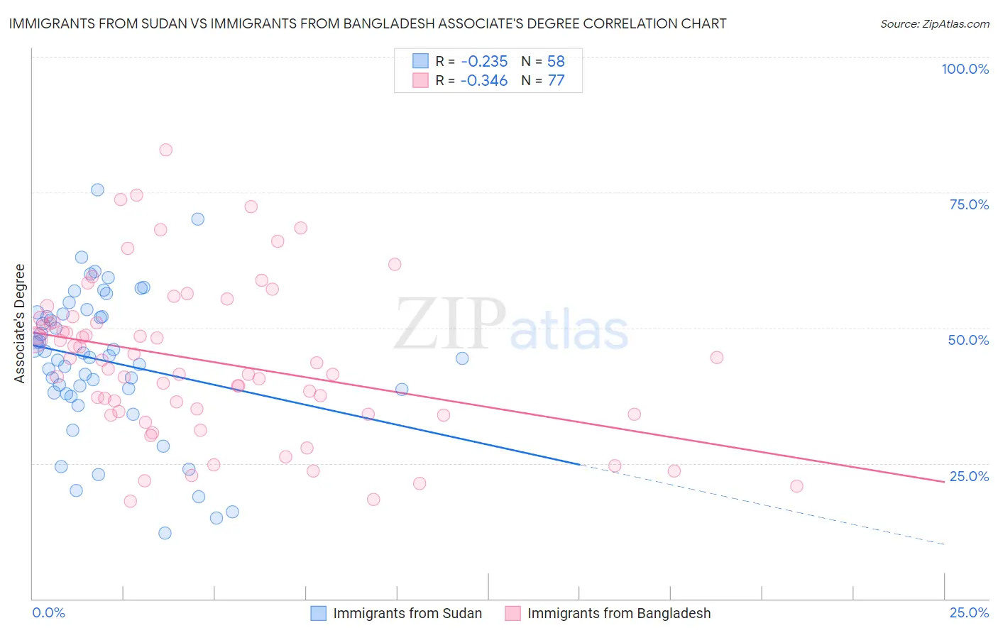 Immigrants from Sudan vs Immigrants from Bangladesh Associate's Degree