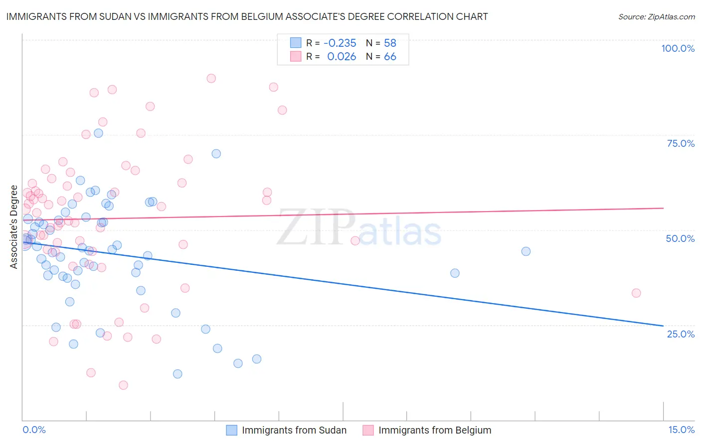 Immigrants from Sudan vs Immigrants from Belgium Associate's Degree