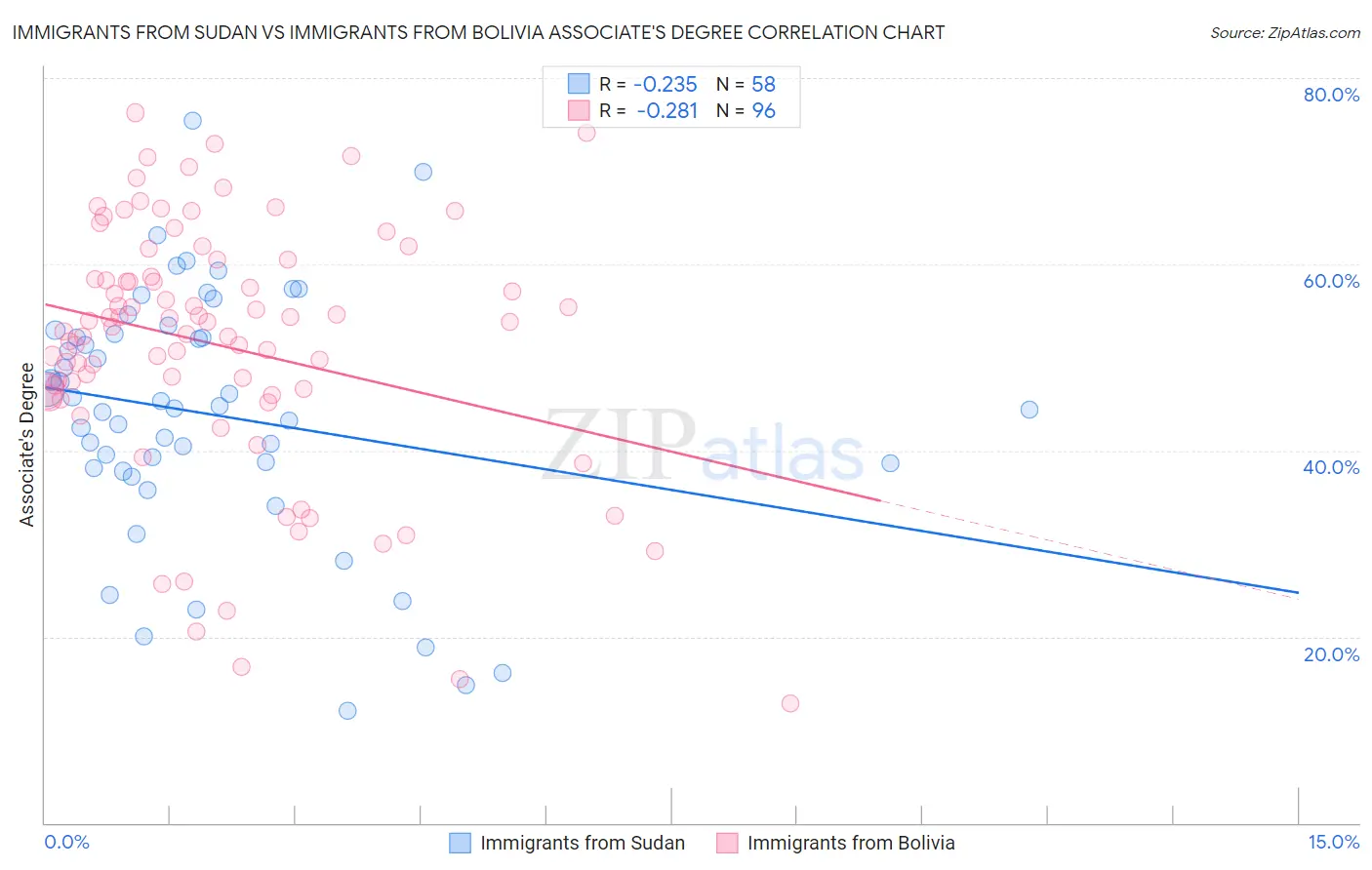 Immigrants from Sudan vs Immigrants from Bolivia Associate's Degree