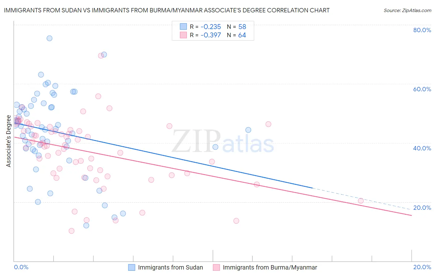 Immigrants from Sudan vs Immigrants from Burma/Myanmar Associate's Degree