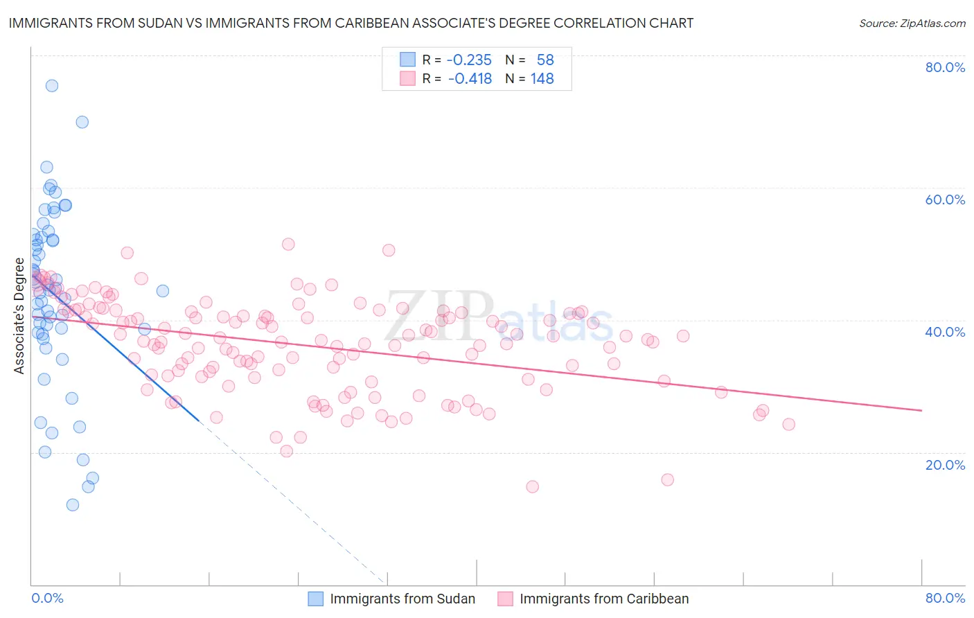 Immigrants from Sudan vs Immigrants from Caribbean Associate's Degree