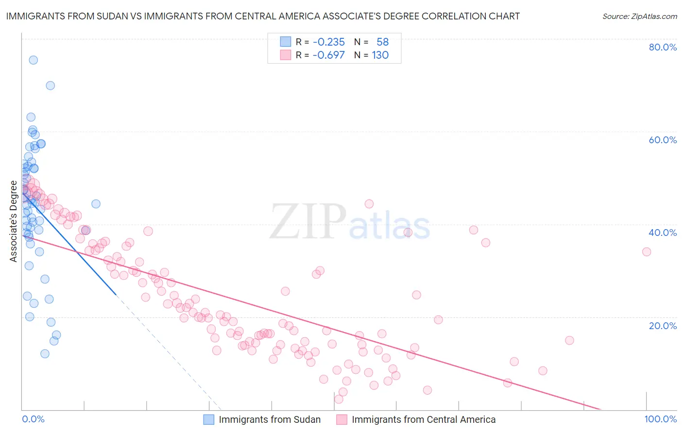 Immigrants from Sudan vs Immigrants from Central America Associate's Degree