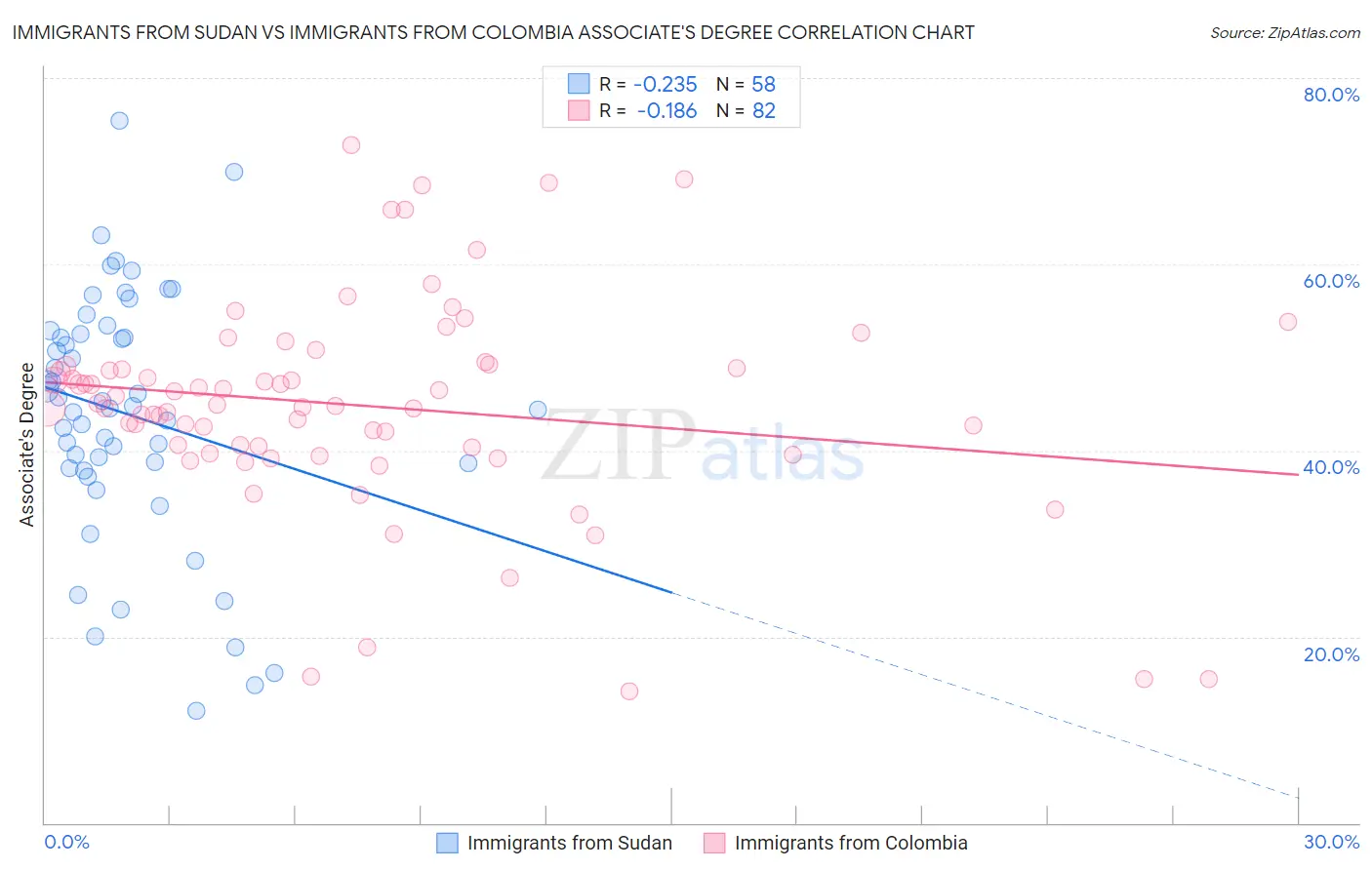 Immigrants from Sudan vs Immigrants from Colombia Associate's Degree