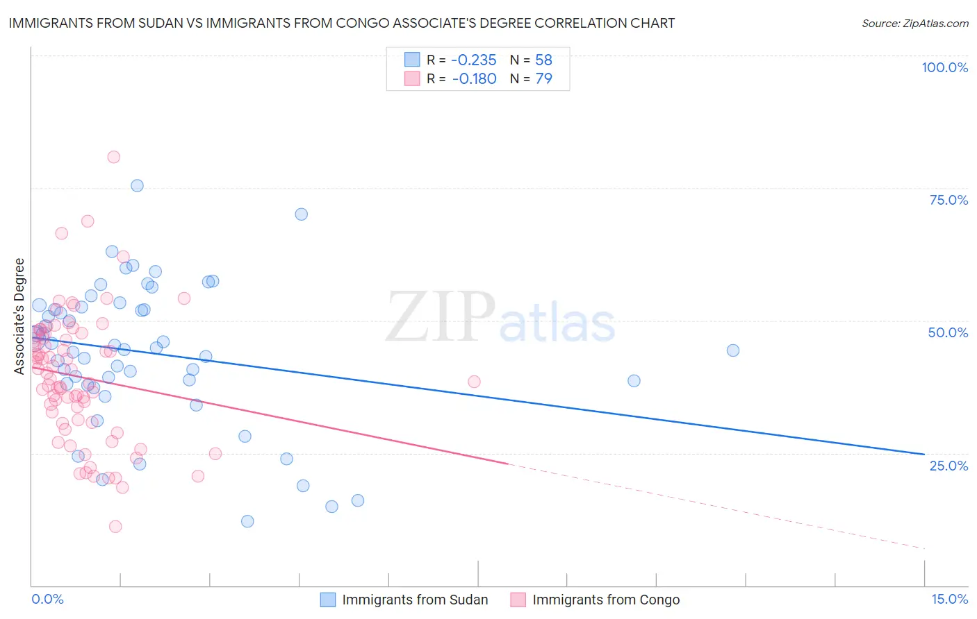 Immigrants from Sudan vs Immigrants from Congo Associate's Degree