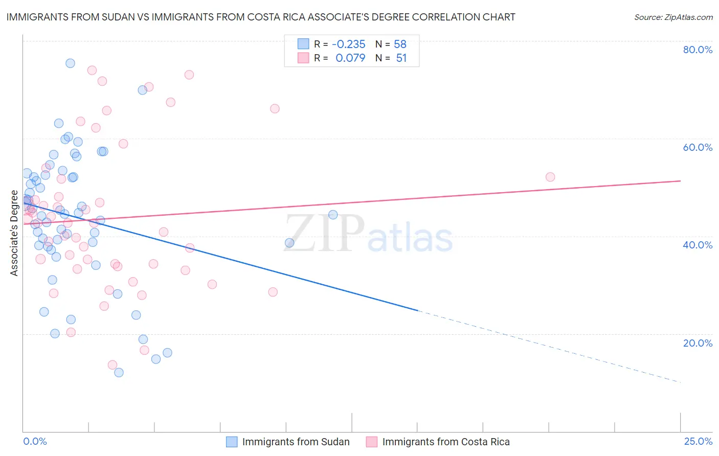 Immigrants from Sudan vs Immigrants from Costa Rica Associate's Degree