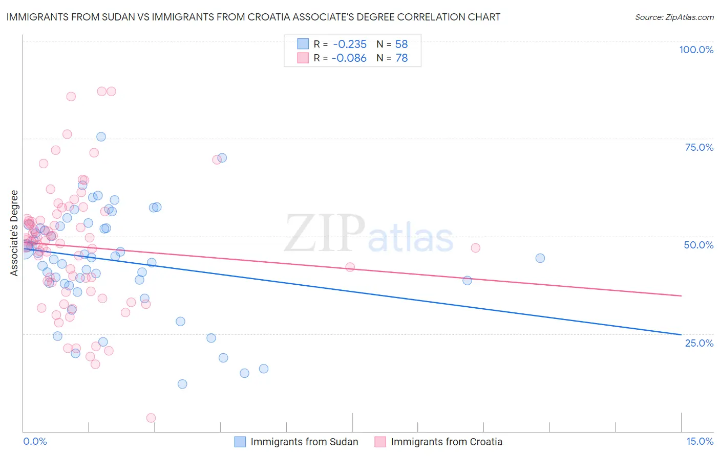 Immigrants from Sudan vs Immigrants from Croatia Associate's Degree