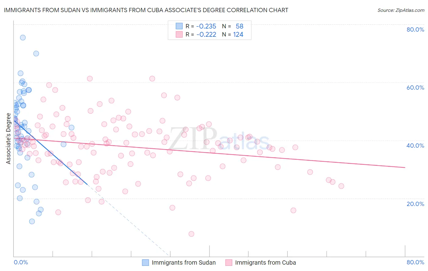 Immigrants from Sudan vs Immigrants from Cuba Associate's Degree