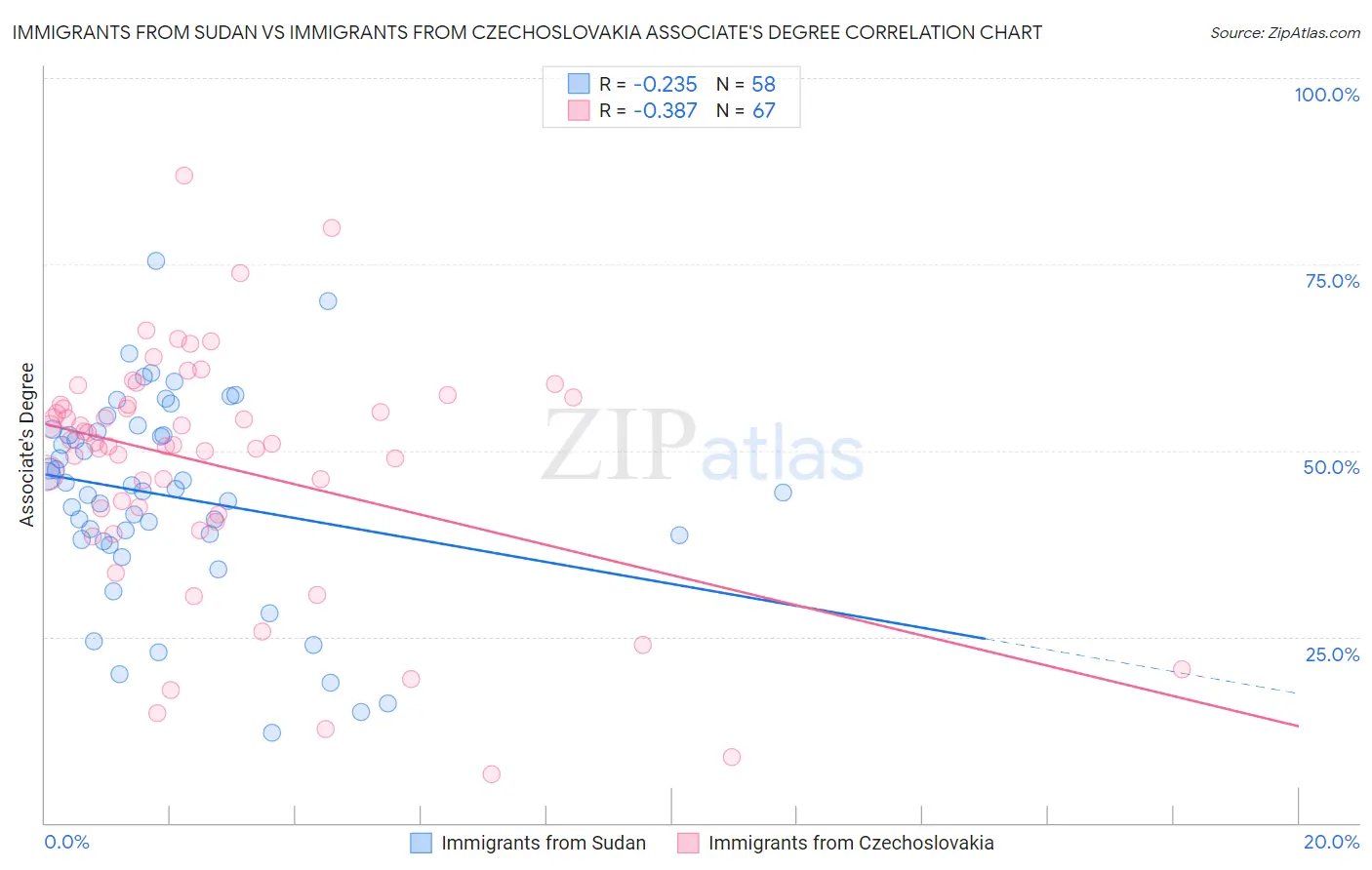 Immigrants from Sudan vs Immigrants from Czechoslovakia Associate's Degree