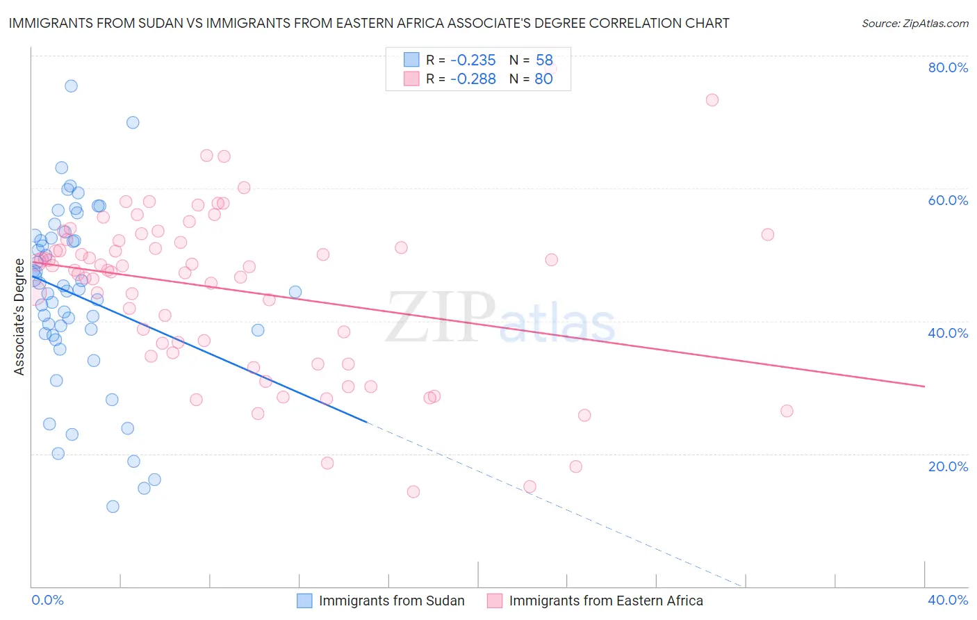 Immigrants from Sudan vs Immigrants from Eastern Africa Associate's Degree