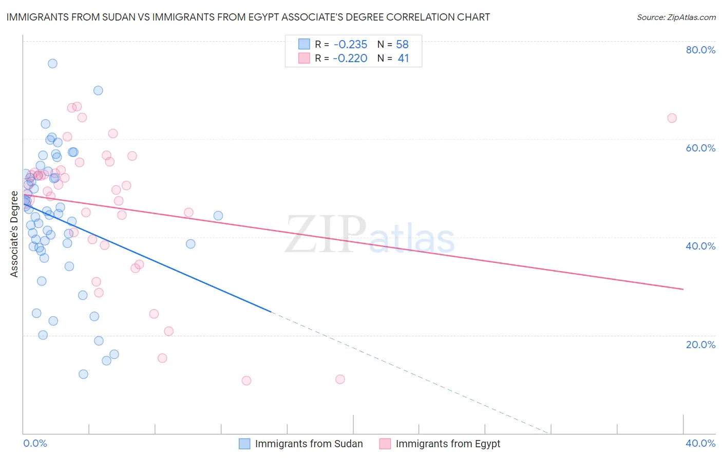 Immigrants from Sudan vs Immigrants from Egypt Associate's Degree