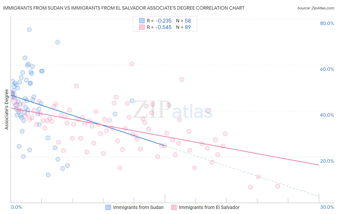 Immigrants from Sudan vs Immigrants from El Salvador Associate's Degree