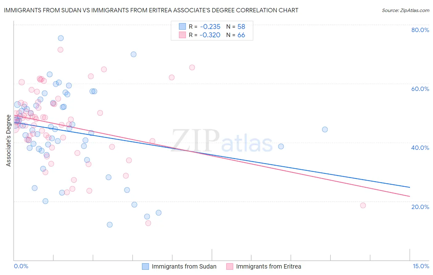 Immigrants from Sudan vs Immigrants from Eritrea Associate's Degree