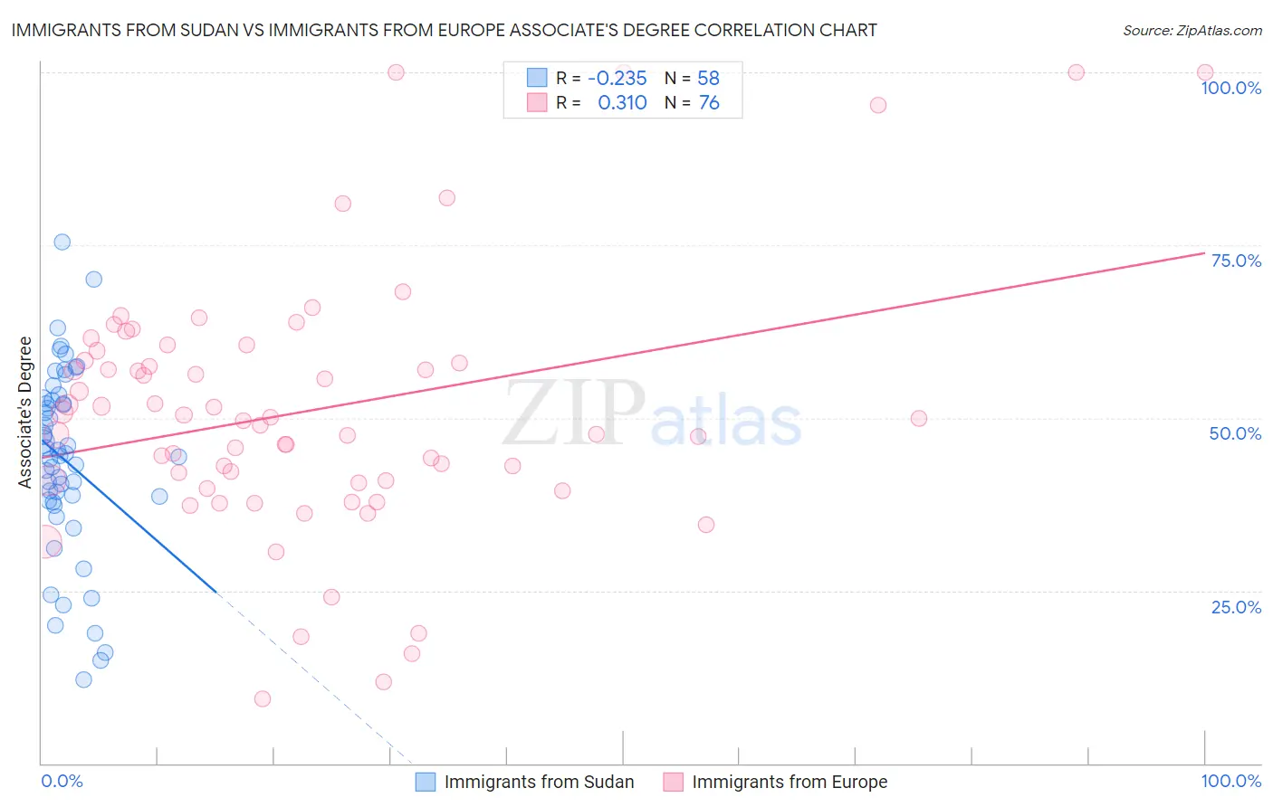 Immigrants from Sudan vs Immigrants from Europe Associate's Degree