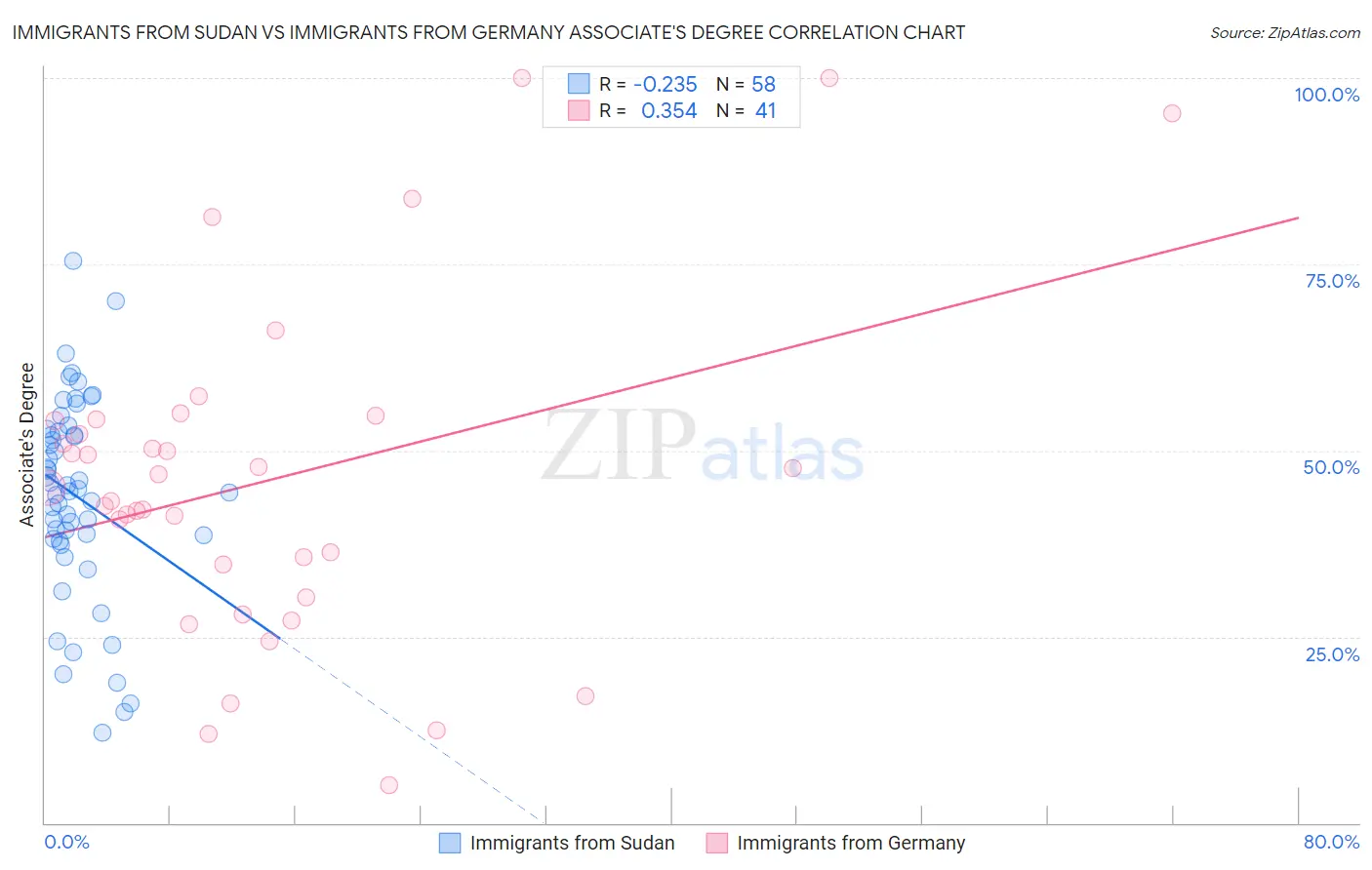 Immigrants from Sudan vs Immigrants from Germany Associate's Degree