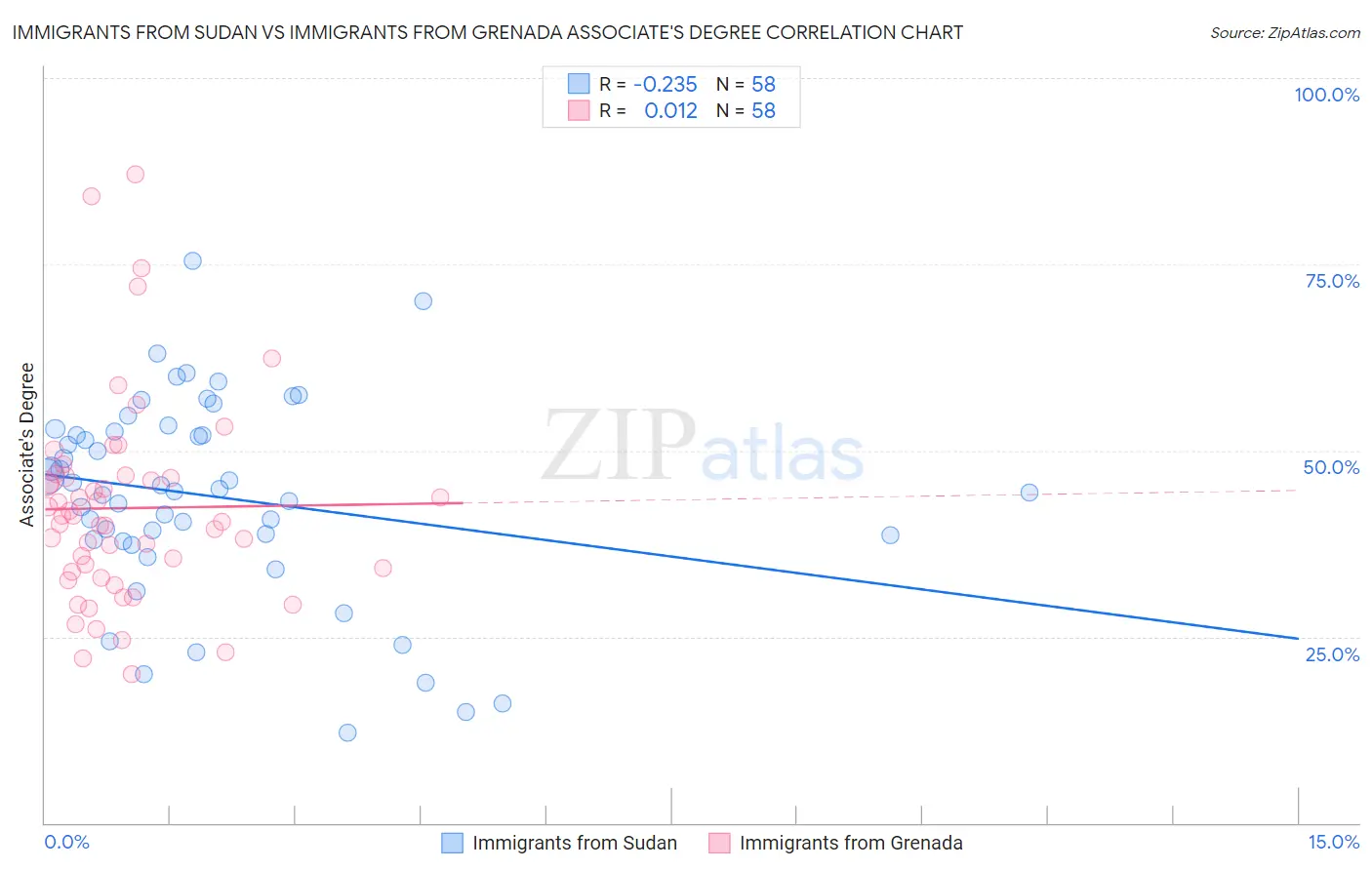 Immigrants from Sudan vs Immigrants from Grenada Associate's Degree