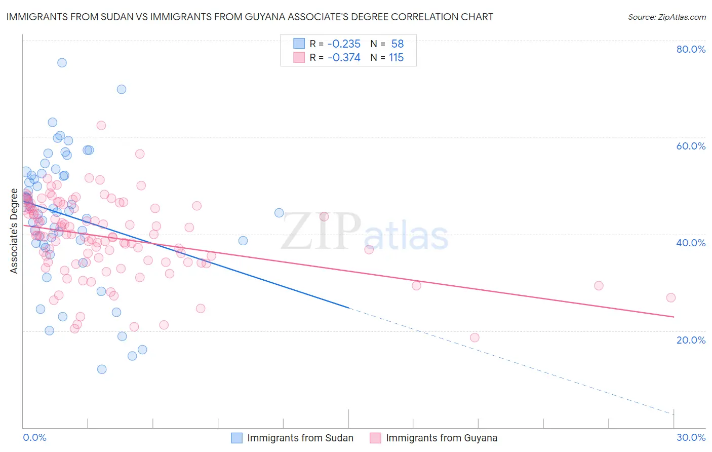 Immigrants from Sudan vs Immigrants from Guyana Associate's Degree
