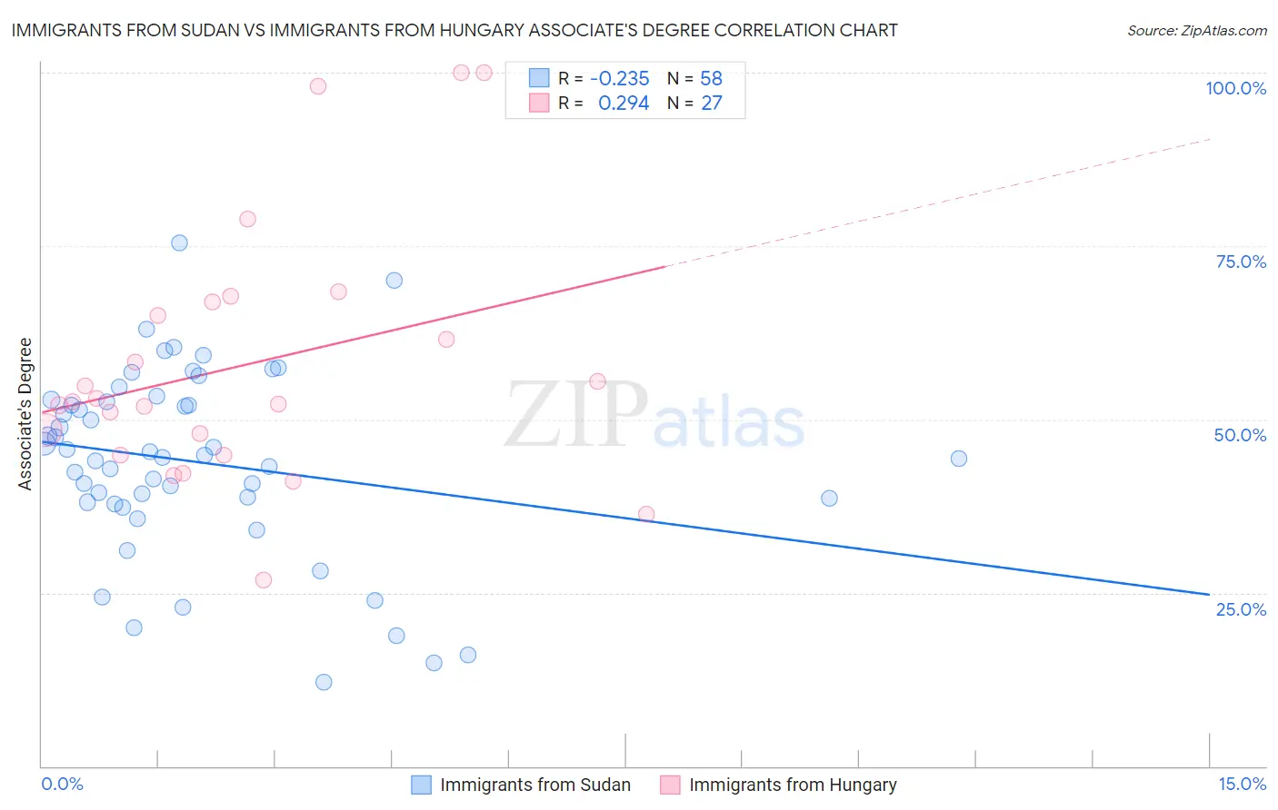 Immigrants from Sudan vs Immigrants from Hungary Associate's Degree
