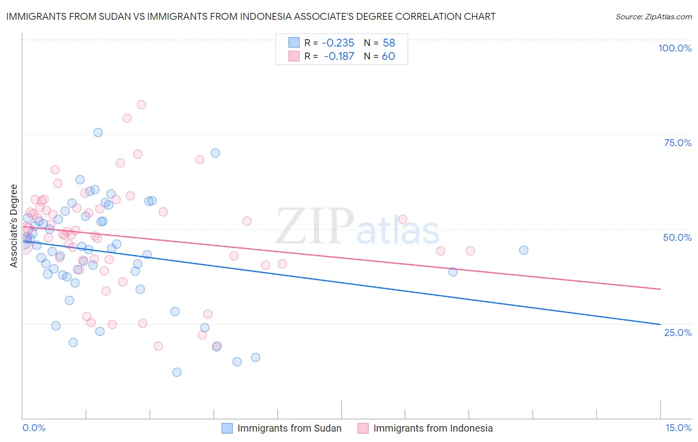 Immigrants from Sudan vs Immigrants from Indonesia Associate's Degree