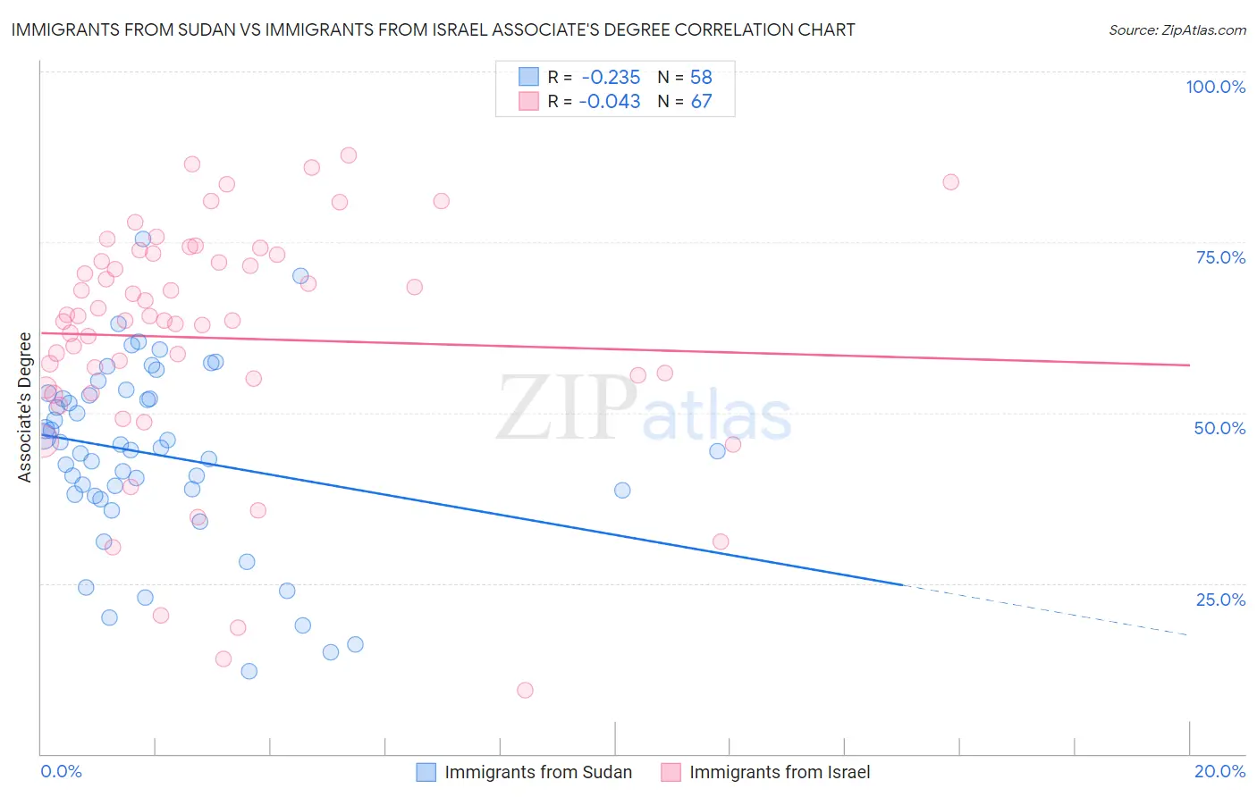 Immigrants from Sudan vs Immigrants from Israel Associate's Degree