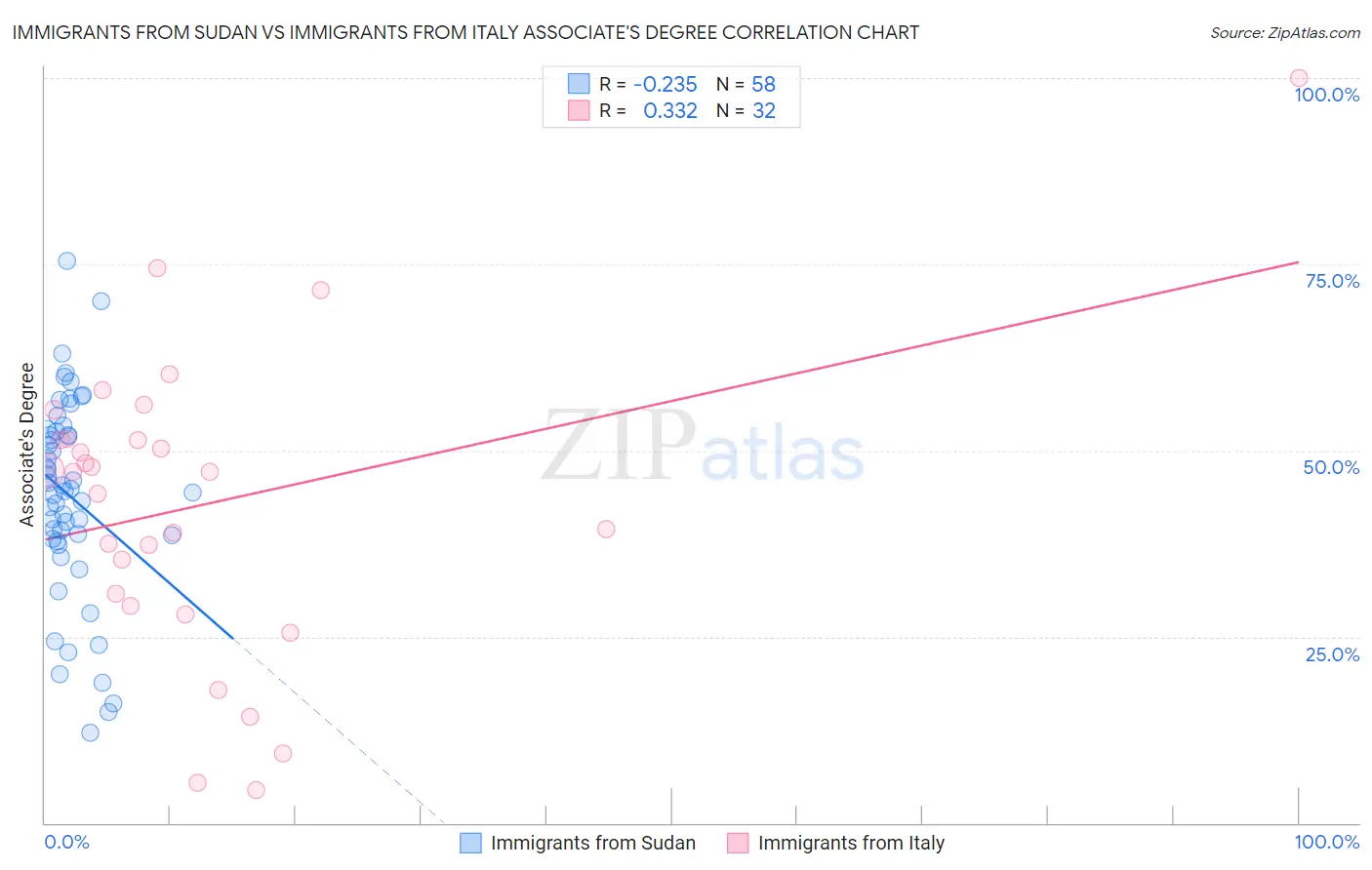 Immigrants from Sudan vs Immigrants from Italy Associate's Degree
