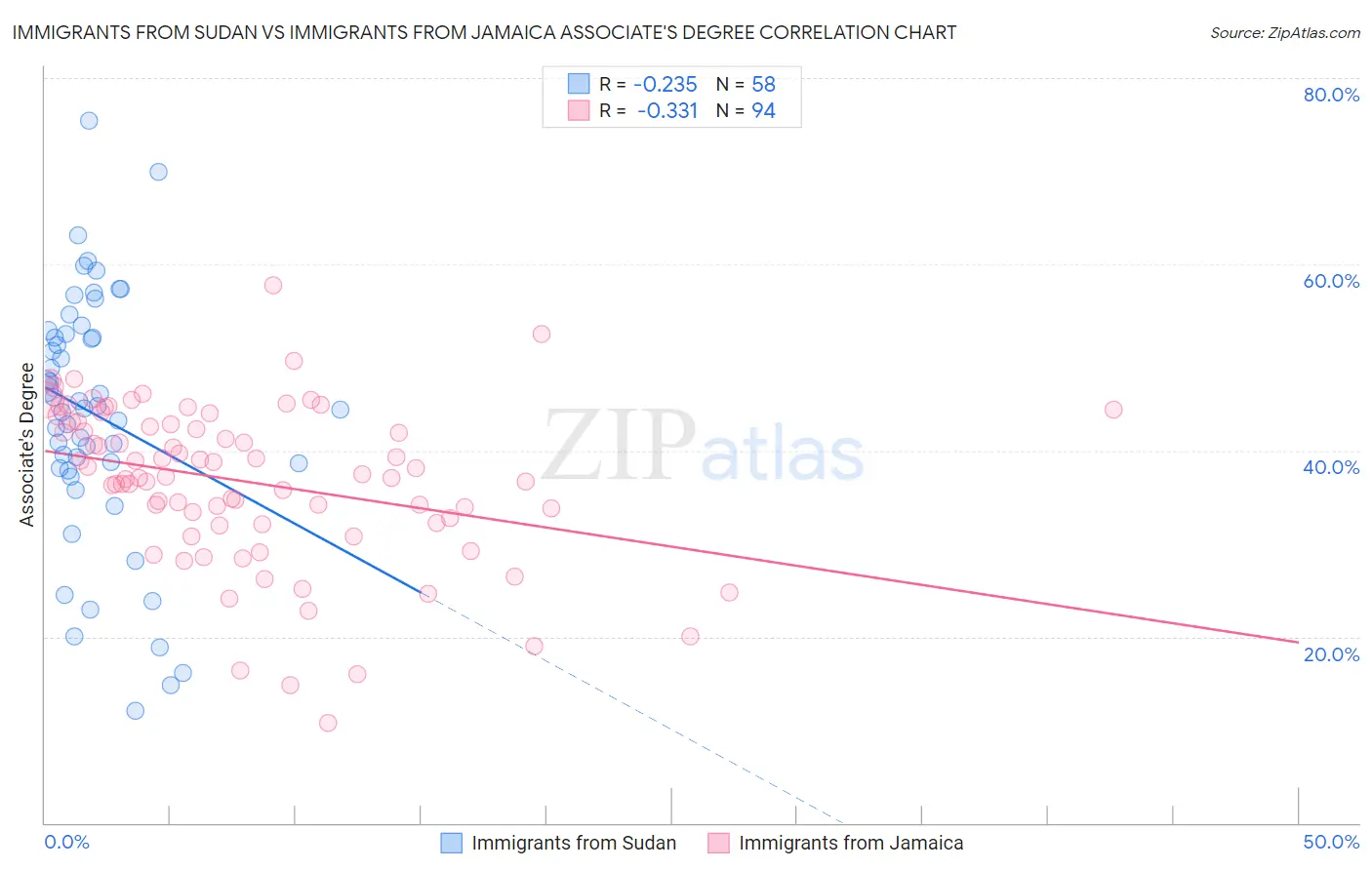 Immigrants from Sudan vs Immigrants from Jamaica Associate's Degree