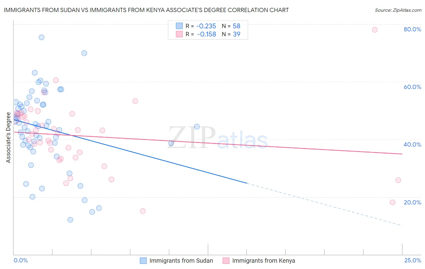 Immigrants from Sudan vs Immigrants from Kenya Associate's Degree