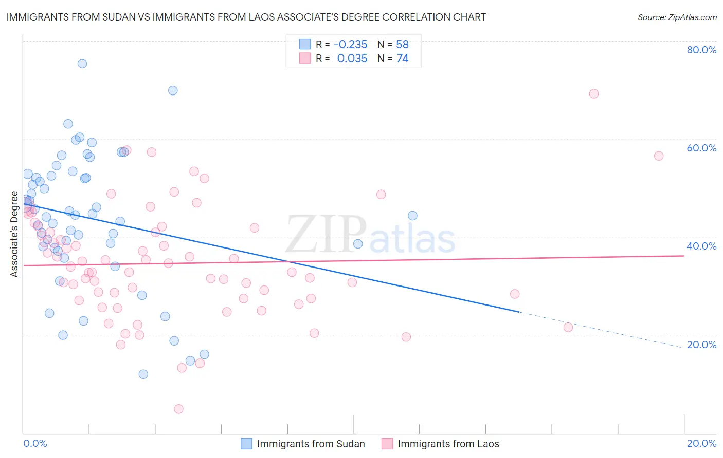 Immigrants from Sudan vs Immigrants from Laos Associate's Degree