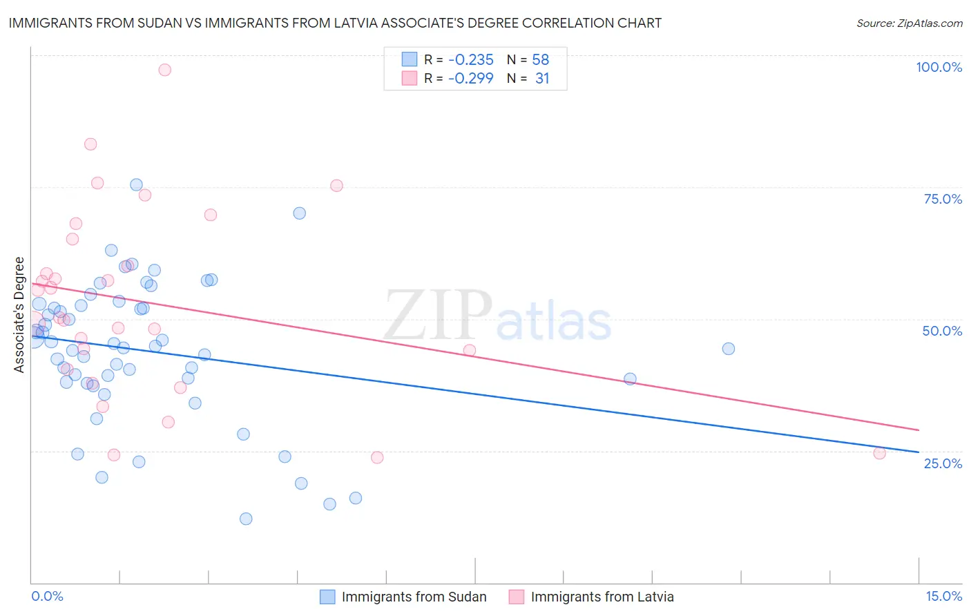 Immigrants from Sudan vs Immigrants from Latvia Associate's Degree