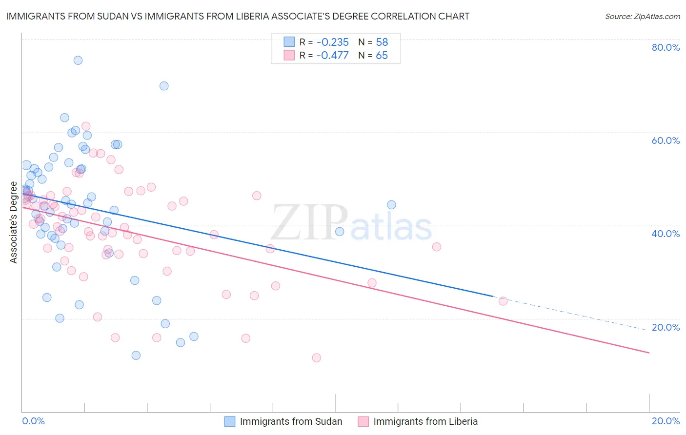 Immigrants from Sudan vs Immigrants from Liberia Associate's Degree