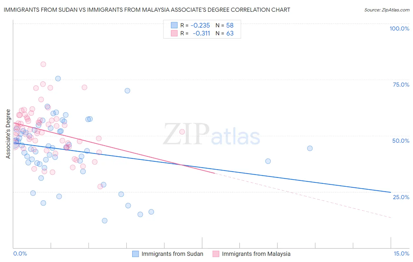 Immigrants from Sudan vs Immigrants from Malaysia Associate's Degree