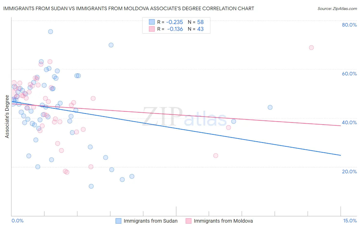 Immigrants from Sudan vs Immigrants from Moldova Associate's Degree