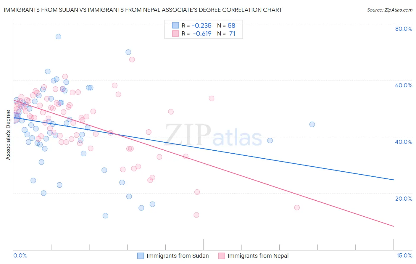 Immigrants from Sudan vs Immigrants from Nepal Associate's Degree