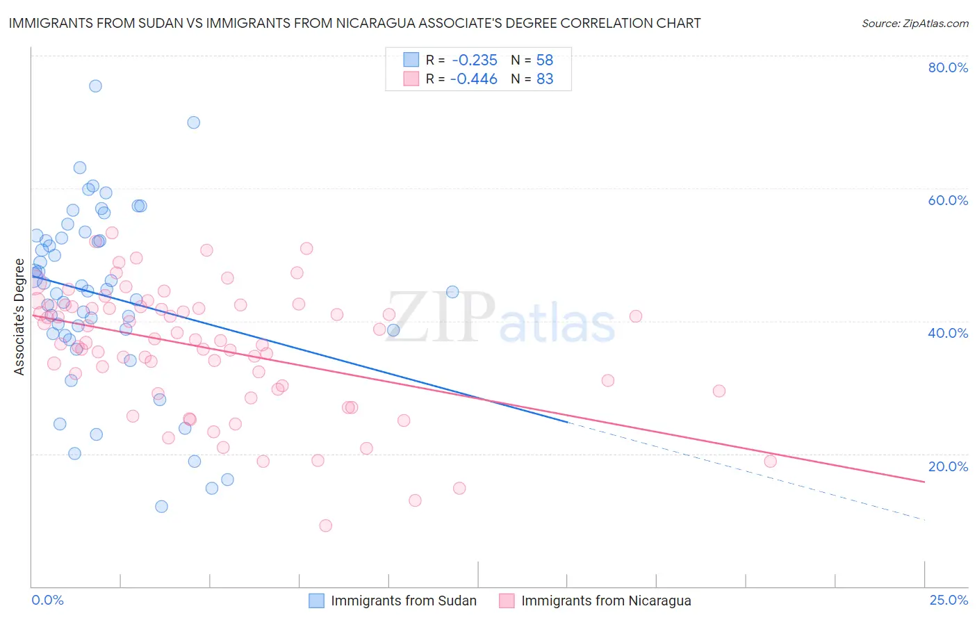 Immigrants from Sudan vs Immigrants from Nicaragua Associate's Degree