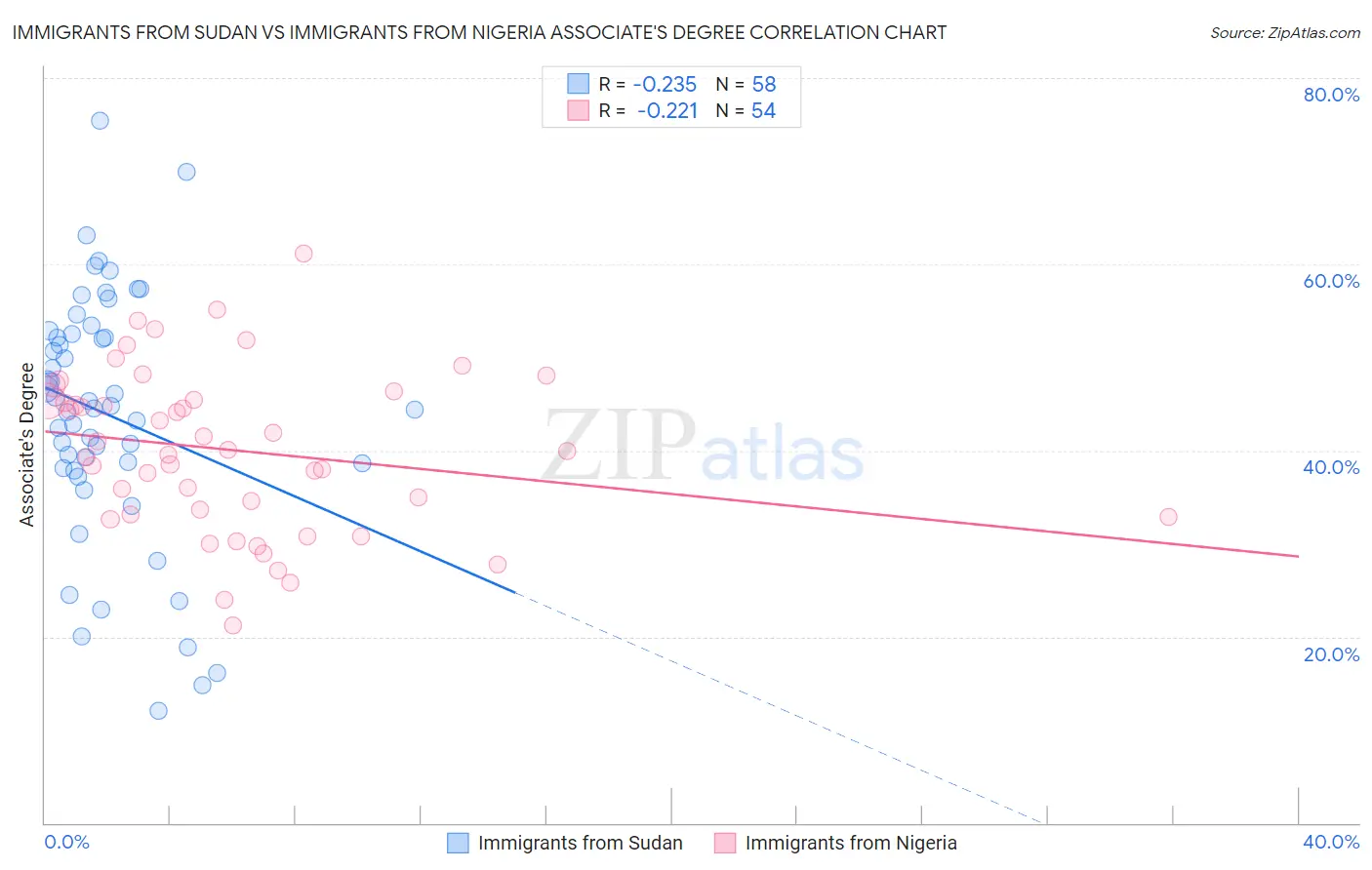 Immigrants from Sudan vs Immigrants from Nigeria Associate's Degree