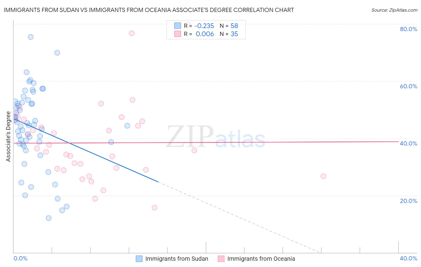 Immigrants from Sudan vs Immigrants from Oceania Associate's Degree