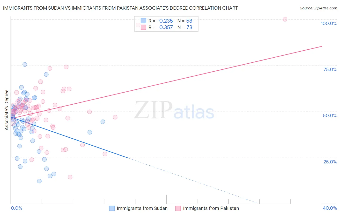 Immigrants from Sudan vs Immigrants from Pakistan Associate's Degree