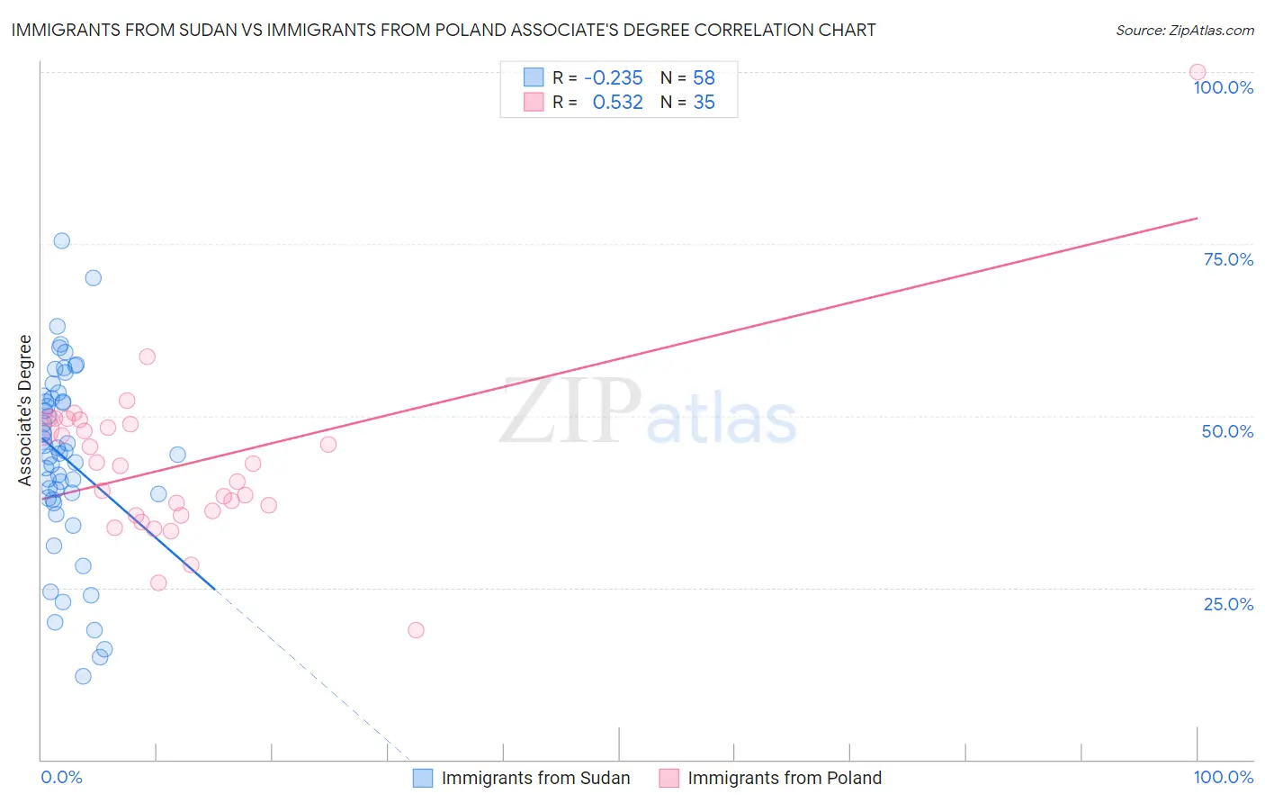 Immigrants from Sudan vs Immigrants from Poland Associate's Degree