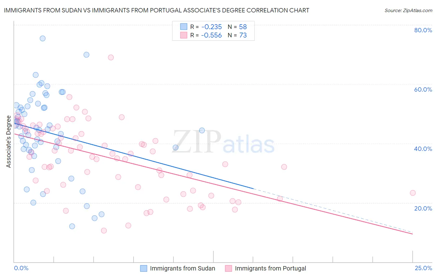 Immigrants from Sudan vs Immigrants from Portugal Associate's Degree