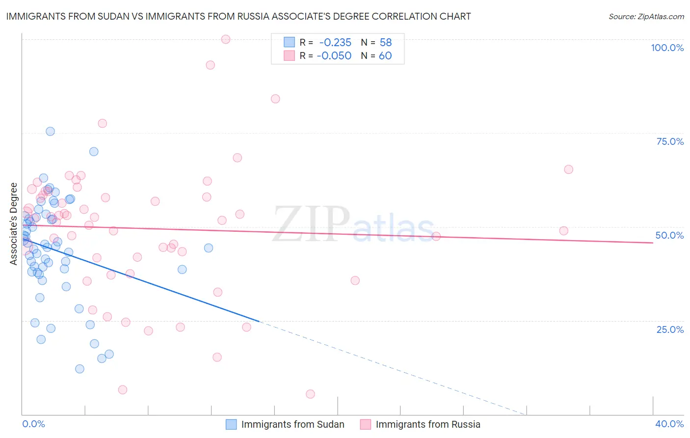 Immigrants from Sudan vs Immigrants from Russia Associate's Degree