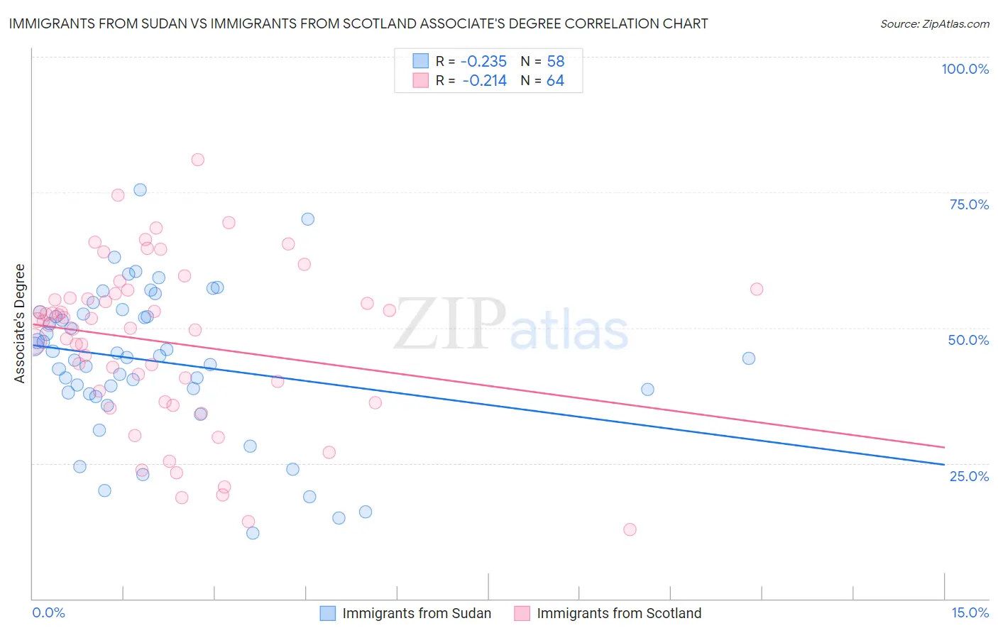 Immigrants from Sudan vs Immigrants from Scotland Associate's Degree