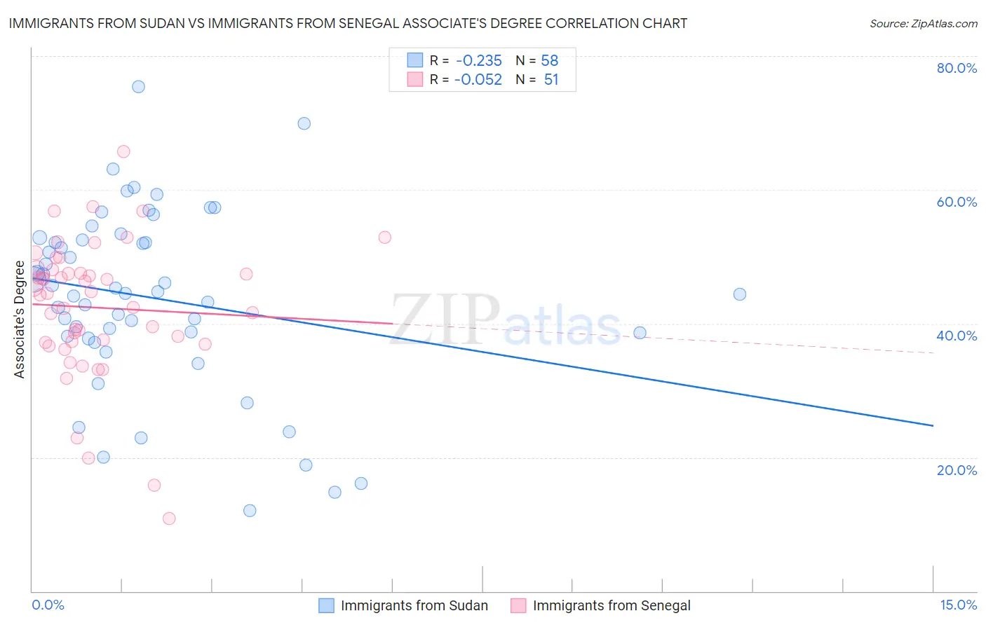 Immigrants from Sudan vs Immigrants from Senegal Associate's Degree
