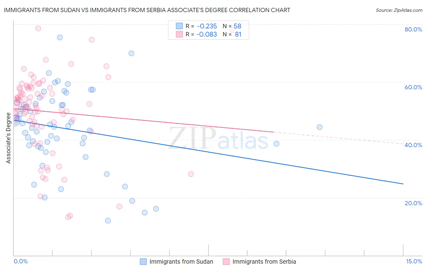 Immigrants from Sudan vs Immigrants from Serbia Associate's Degree